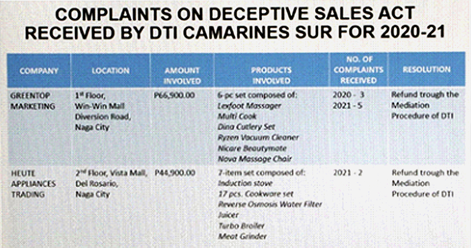 Compalints on deceptive sales act received by DTI Camarines Sur for 2020-21