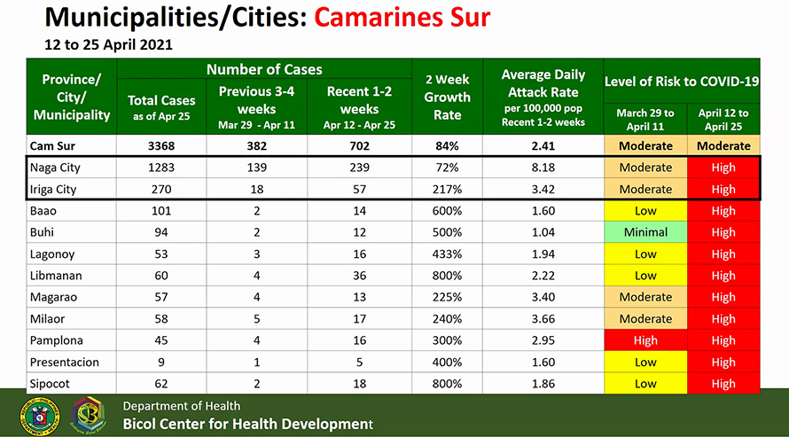 DOH tags Naga, Iriga, 9 others as ‘high risk’ – CITY OF NAGA