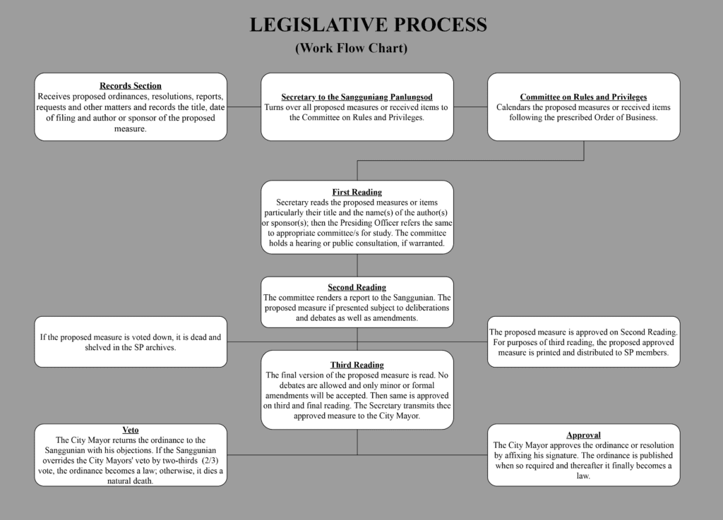 Chart describing legislative process