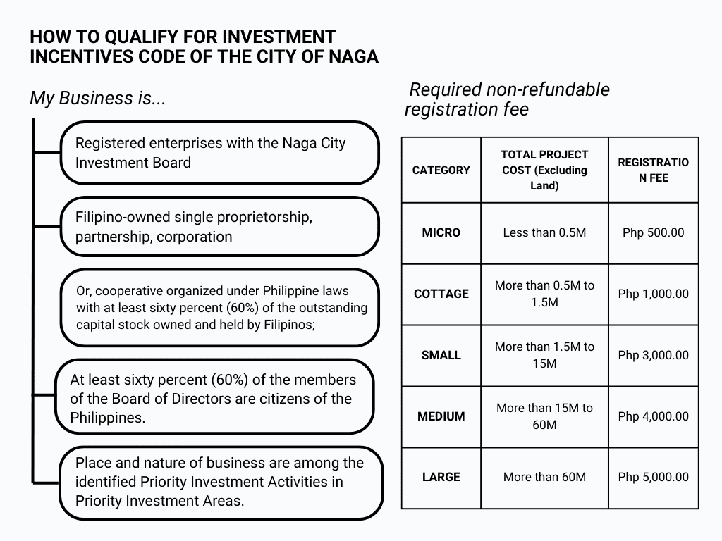 Qualifications for availing incentives:
These incentives apply to all registered enterprises with the Naga City Investment Board.
The enterprise is a Filipino-owned single proprietorship, partnership, corporation or cooperative organized under Philippine laws with at least sixty percent (60%) of the outstanding capital stock owned and held by Filipinos; and at least sixty percent (60%) of the members of the Board of Directors are citizens of the Philippines.
The applicant-enterprise pays a non-refundable registration fee.
Registration Fee
CATEGORY
TOTAL PROJECT COST (Excluding Land)
REGISTRATION FEE
MICRO
Less than 0.5M
Php 500.00
COTTAGE
More than 0.5M to 1.5M
Php 1,000.00
SMALL
More than 1.5M to 15M
Php 3,000.00
MEDIUM
More than 15M to 60M
Php 4,000.00
LARGE
More than 60M
Php 5,000.00

*Enterprises availing of green incentives shall pay a uniform fee of P 100.00.
The place and nature of business is amongst the identified Priority Investment Activities in Priority Investment Areas.
